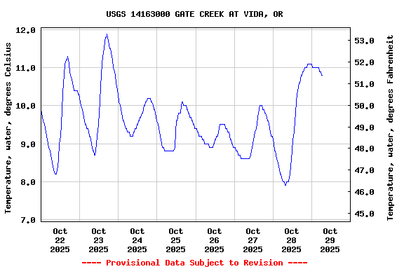 Graph of  Temperature, water, degrees Celsius