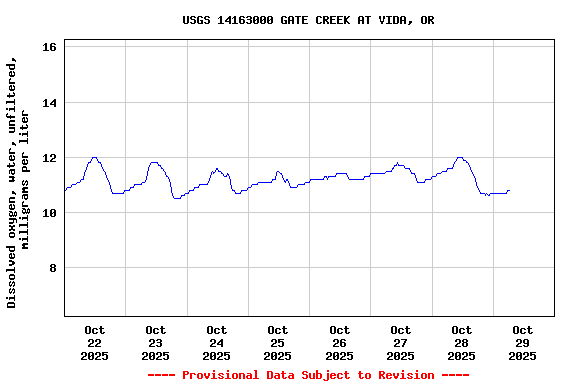 Graph of  Dissolved oxygen, water, unfiltered, milligrams per liter