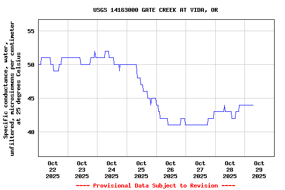 Graph of  Specific conductance, water, unfiltered, microsiemens per centimeter at 25 degrees Celsius