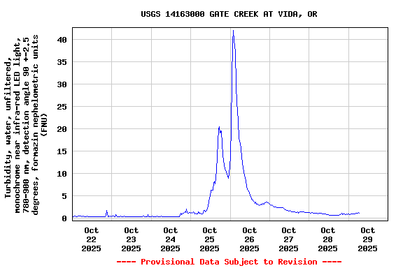 Graph of  Turbidity, water, unfiltered, monochrome near infra-red LED light, 780-900 nm, detection angle 90 +-2.5 degrees, formazin nephelometric units (FNU)