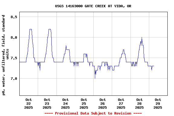 Graph of  pH, water, unfiltered, field, standard units