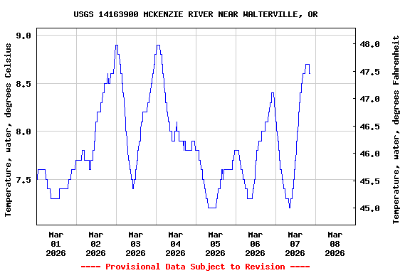 Graph of  Temperature, water, degrees Celsius