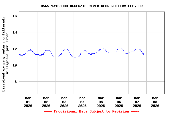 Graph of  Dissolved oxygen, water, unfiltered, milligrams per liter