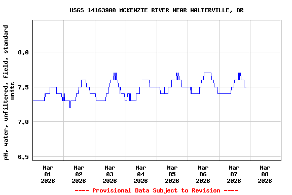Graph of  pH, water, unfiltered, field, standard units