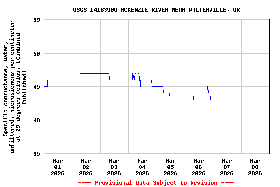 Graph of  Specific conductance, water, unfiltered, microsiemens per centimeter at 25 degrees Celsius, [Combined Published]