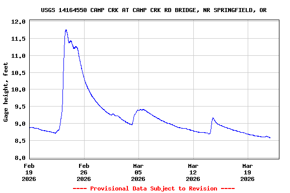 Graph of  Gage height, feet