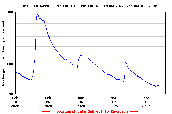 Graph of  Discharge, cubic feet per second