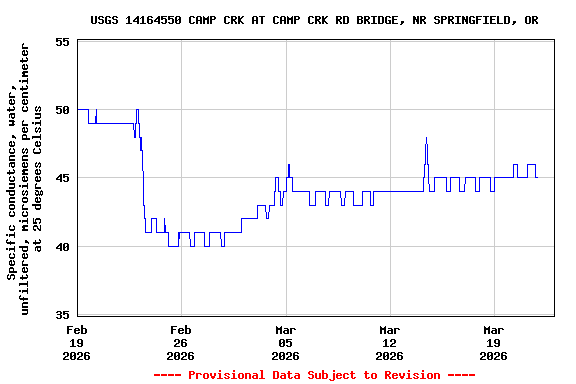 Graph of  Specific conductance, water, unfiltered, microsiemens per centimeter at 25 degrees Celsius