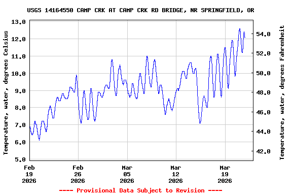 Graph of  Temperature, water, degrees Celsius