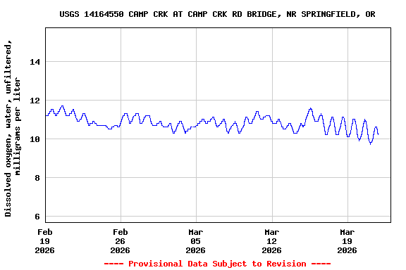Graph of  Dissolved oxygen, water, unfiltered, milligrams per liter