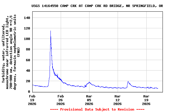 Graph of  Turbidity, water, unfiltered, monochrome near infra-red LED light, 780-900 nm, detection angle 90 +-2.5 degrees, formazin nephelometric units (FNU)