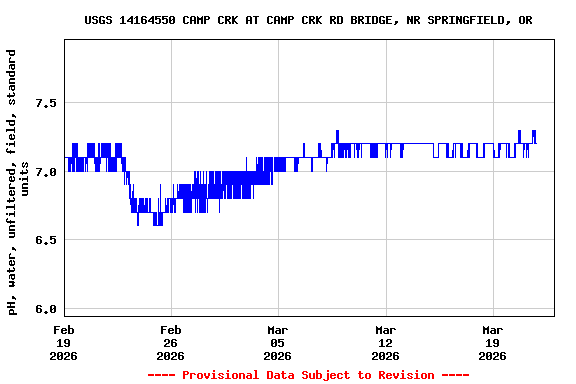 Graph of  pH, water, unfiltered, field, standard units