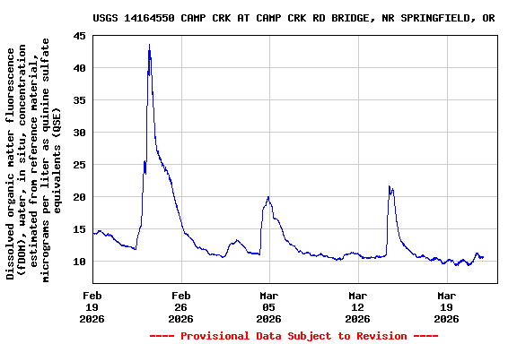 Graph of  Dissolved organic matter fluorescence (fDOM), water, in situ, concentration estimated from reference material, micrograms per liter as quinine sulfate equivalents (QSE)
