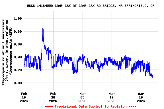 Graph of  Phycocyanin relative fluorescence (fPC), water, in situ, relative fluorescence units (RFU)