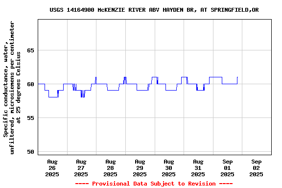 Graph of  Specific conductance, water, unfiltered, microsiemens per centimeter at 25 degrees Celsius