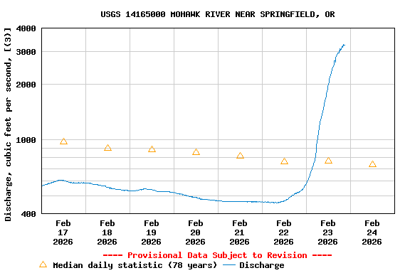 Graph of  Discharge, cubic feet per second, [(3)]