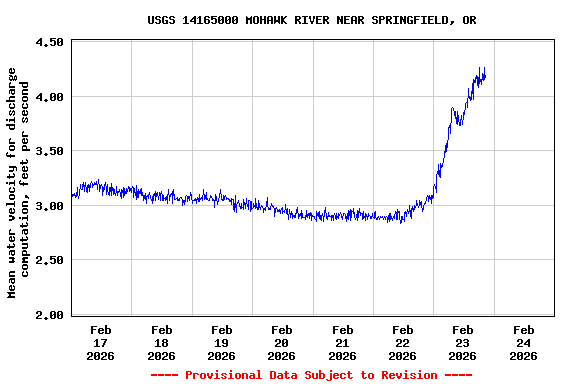 Graph of  Mean water velocity for discharge computation, feet per second