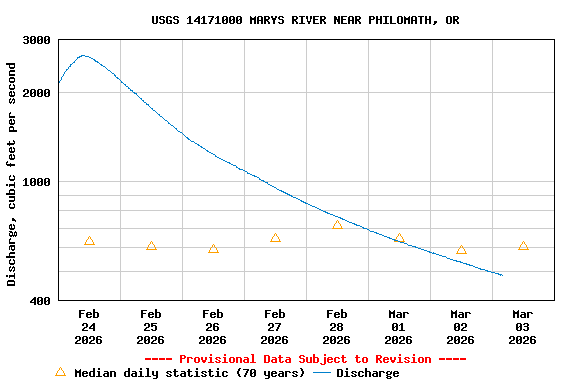 Graph of  Discharge, cubic feet per second