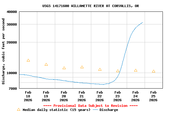 Graph of  Discharge, cubic feet per second