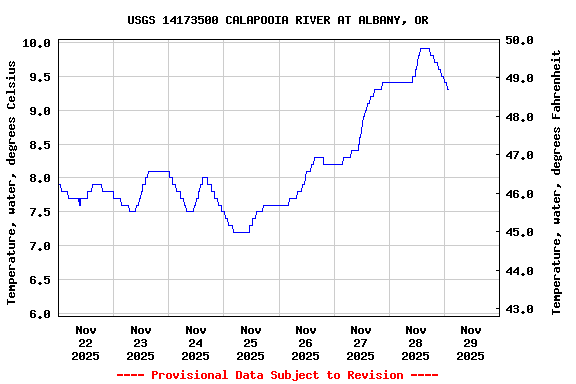 Graph of  Temperature, water, degrees Celsius