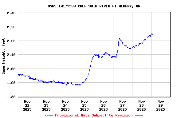 Graph of  Gage height, feet
