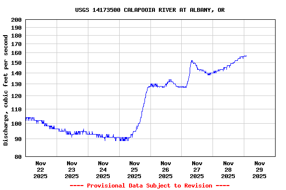 Graph of  Discharge, cubic feet per second