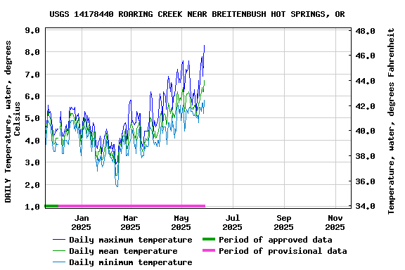 Graph of DAILY Temperature, water, degrees Celsius