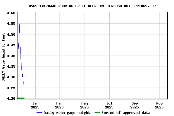 Graph of DAILY Gage height, feet