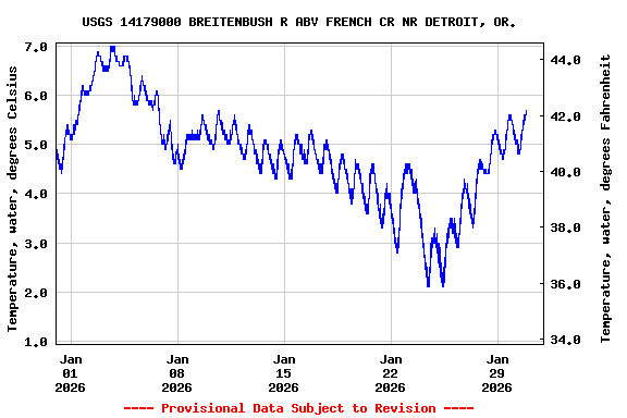 Graph of  Temperature, water, degrees Celsius