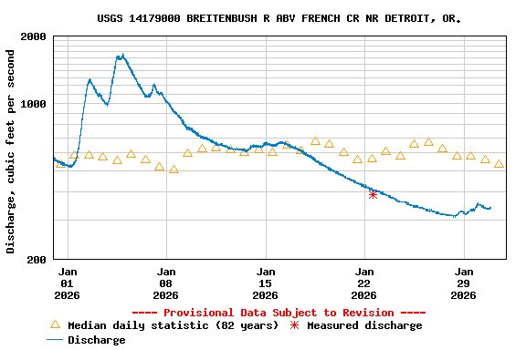 Graph of  Discharge, cubic feet per second