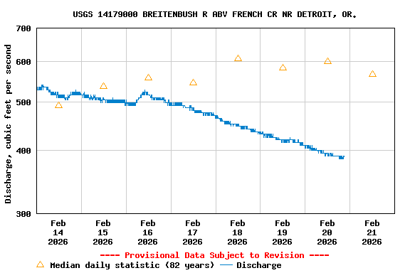 Graph of  Discharge, cubic feet per second
