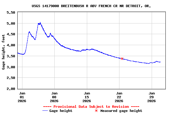 Graph of  Gage height, feet