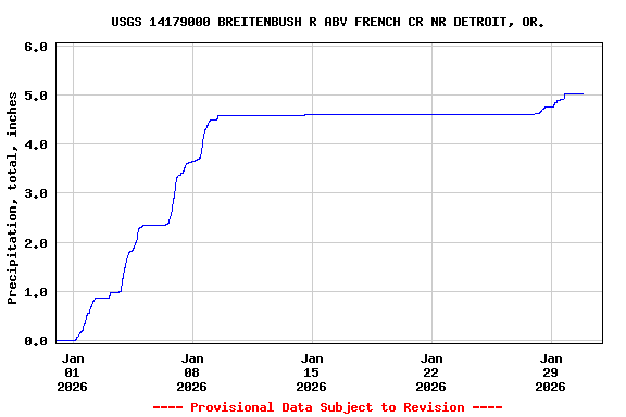 Graph of  Precipitation, total, inches