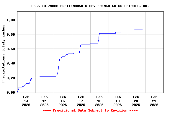 Graph of  Precipitation, total, inches