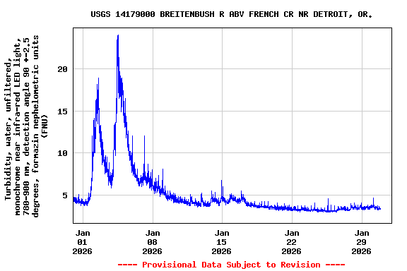 Graph of  Turbidity, water, unfiltered, monochrome near infra-red LED light, 780-900 nm, detection angle 90 +-2.5 degrees, formazin nephelometric units (FNU)