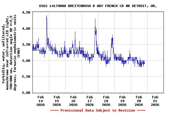Graph of  Turbidity, water, unfiltered, monochrome near infra-red LED light, 780-900 nm, detection angle 90 +-2.5 degrees, formazin nephelometric units (FNU)