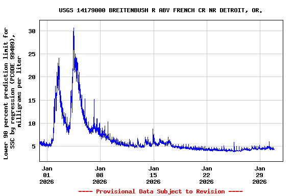 Graph of  Lower 90 percent prediction limit for SSC by regression (PCODE 99409), milligrams per liter