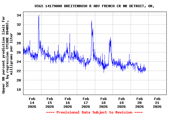 Graph of  Upper 90 percent prediction limit for SSC by regression (PCODE 99409), milligrams per liter
