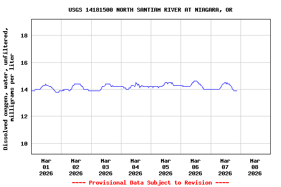 Graph of  Dissolved oxygen, water, unfiltered, milligrams per liter