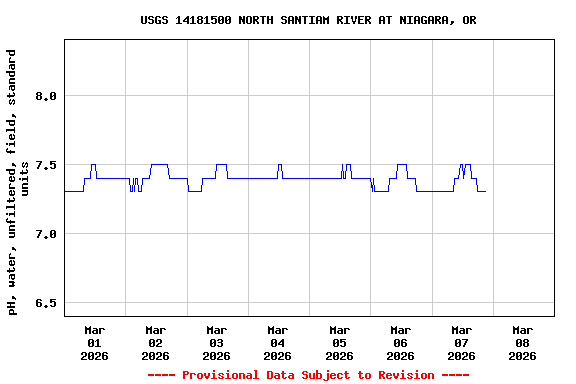 Graph of  pH, water, unfiltered, field, standard units