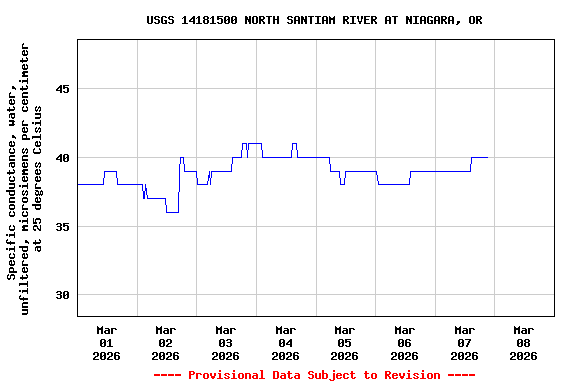 Graph of  Specific conductance, water, unfiltered, microsiemens per centimeter at 25 degrees Celsius