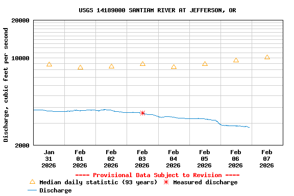 Graph of  Discharge, cubic feet per second