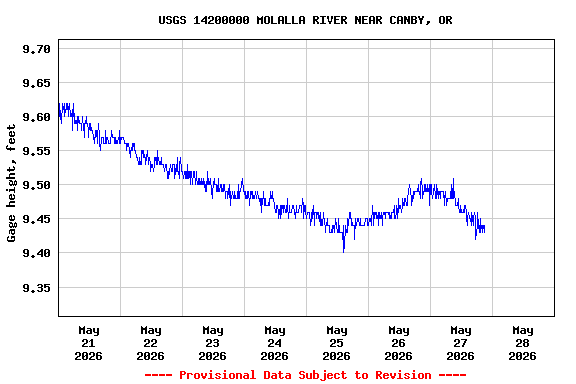 Graph of  Gage height, feet