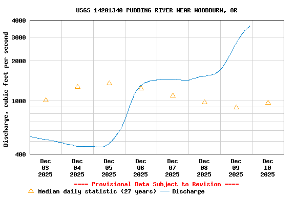 Graph of  Discharge, cubic feet per second