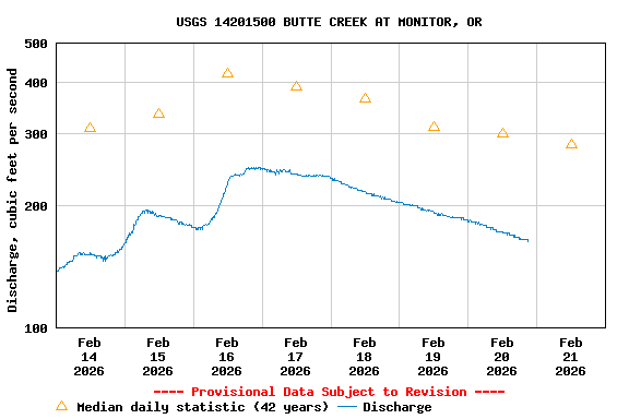 Graph of  Discharge, cubic feet per second