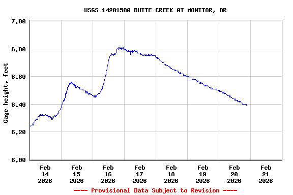 Graph of  Gage height, feet