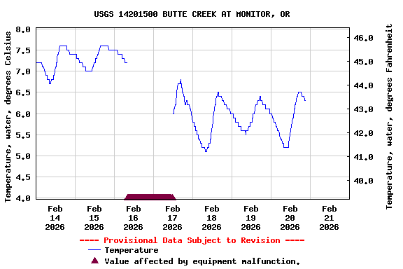 Graph of  Temperature, water, degrees Celsius