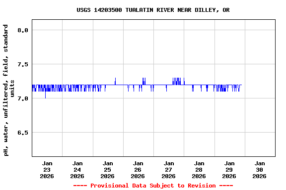 Graph of  pH, water, unfiltered, field, standard units