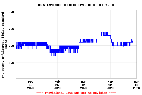 Graph of  pH, water, unfiltered, field, standard units