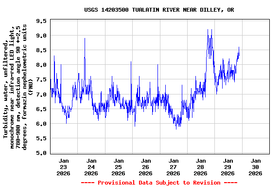 Graph of  Turbidity, water, unfiltered, monochrome near infra-red LED light, 780-900 nm, detection angle 90 +-2.5 degrees, formazin nephelometric units (FNU)
